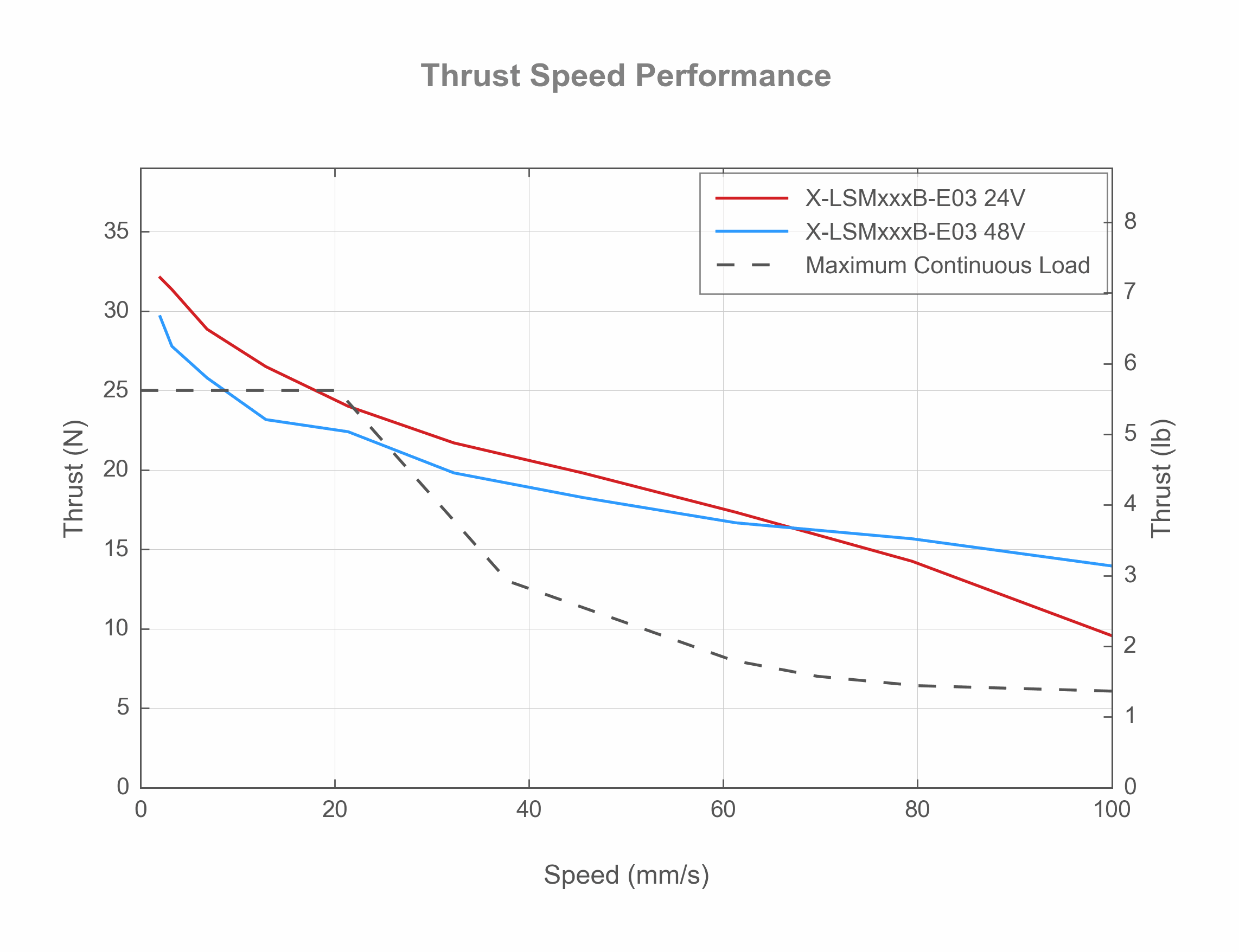 X-LSMxxxB-E03 - Thrust Speed Performance